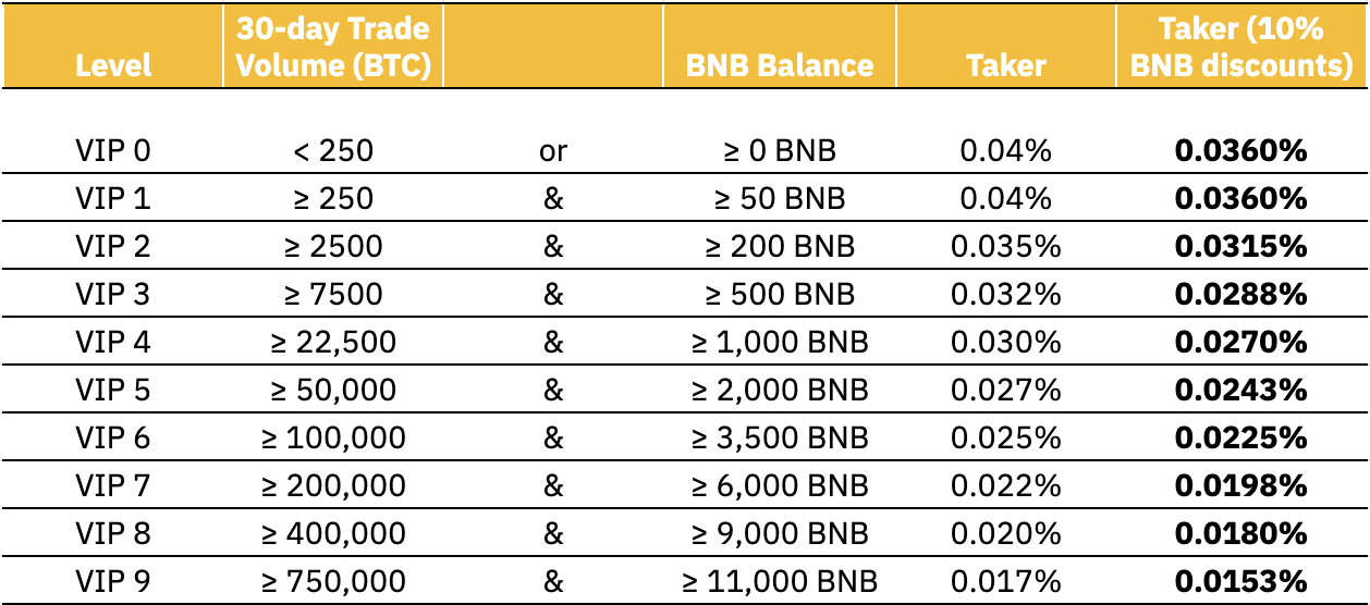 Binance Spot Trading Fees | Binance Spot Fees Explained