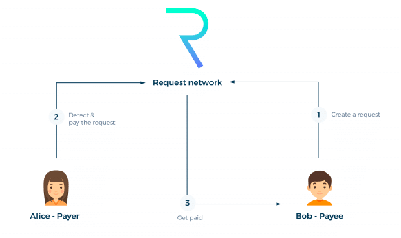 What Is the Request Network (REQ)? | The Only Guide You'll Need