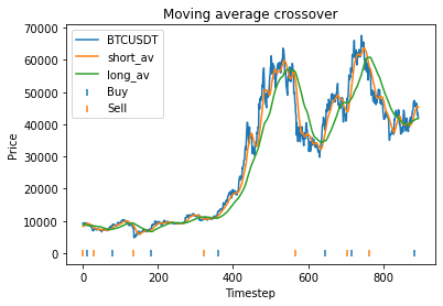 MA, SMA, EMA, WMA: A Complete Guide for Traders Explained by GC