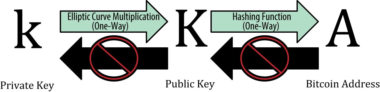 Keys and Addresses