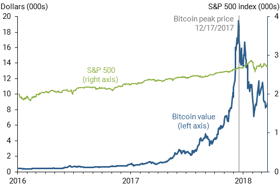 Bitcoin Price Chart and Tables | Finance Reference