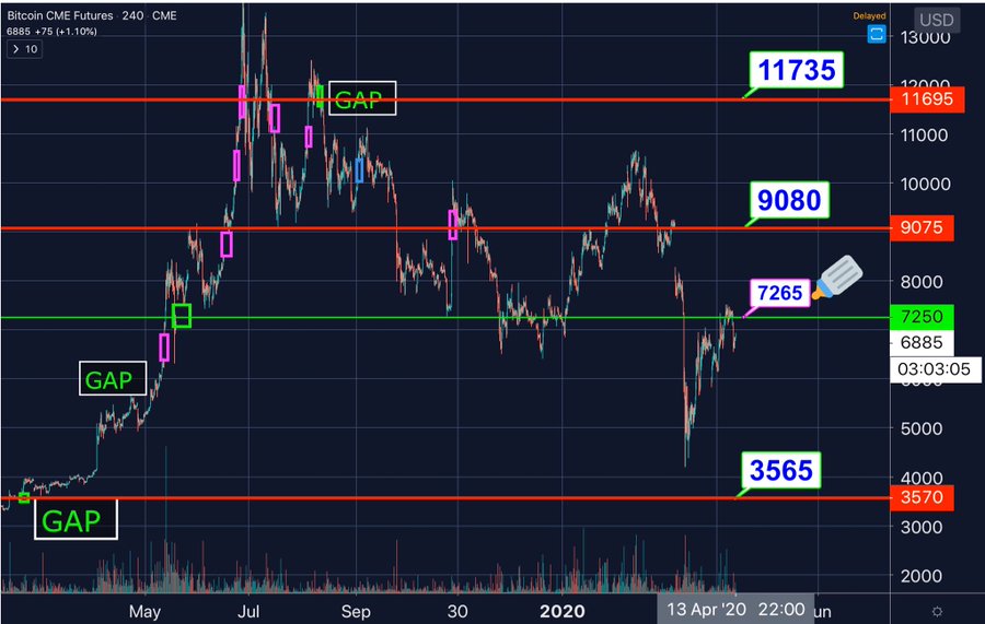 What Are Bitcoin CME Gaps and How To Trade Them? | CoinMarketCap