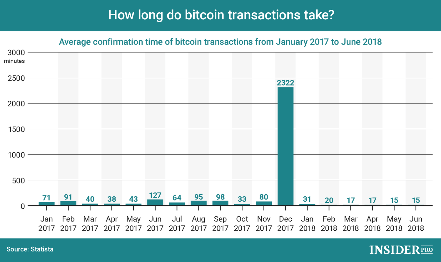 How Long Do Bitcoin Transactions Take: A Comprehensive Analysis - D-Central