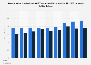 AMC Theatres to Charge More For 'Premium' Seats