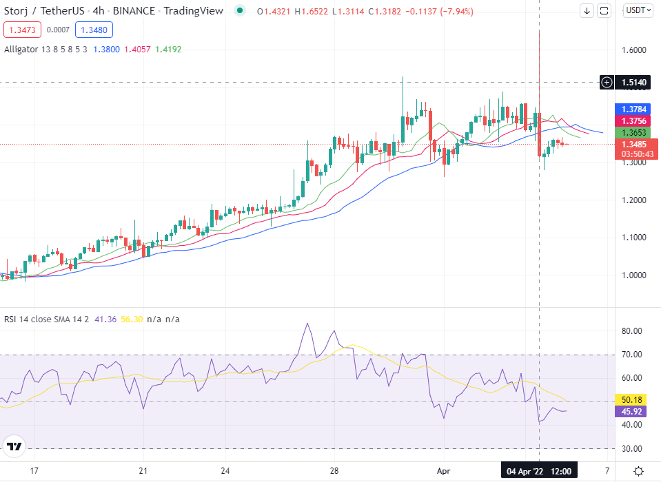 Storj (STORJ) Price Prediction - Will STORJ Hit $2 Soon? - TheNewsCrypto