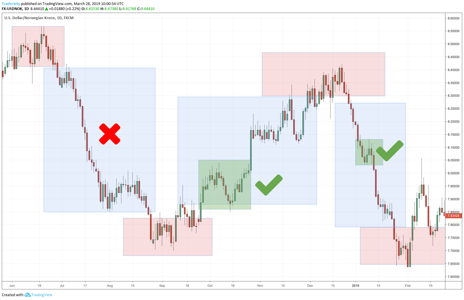 5 Types of Forex Trading Strategies That Work