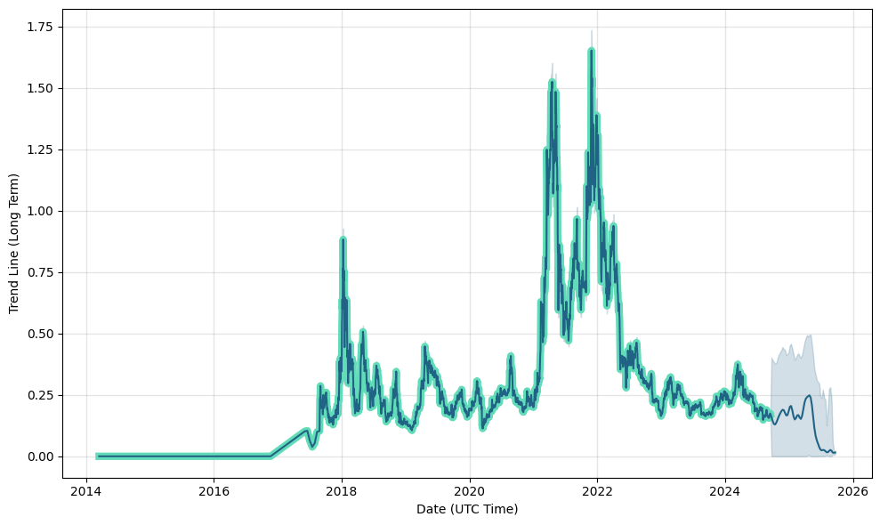 Basic Attention Token (BAT) Price Prediction - 