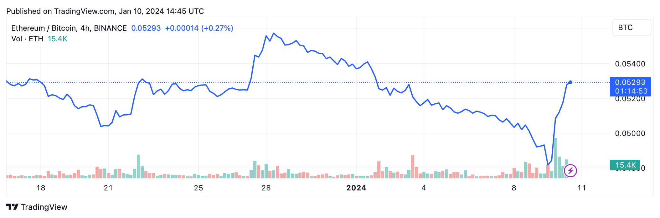 Ethereum Price (ETH), Market Cap, Price Today & Chart History - Blockworks