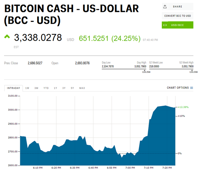 1 USD to BCH - US Dollars to Bitcoin Cash Exchange Rate