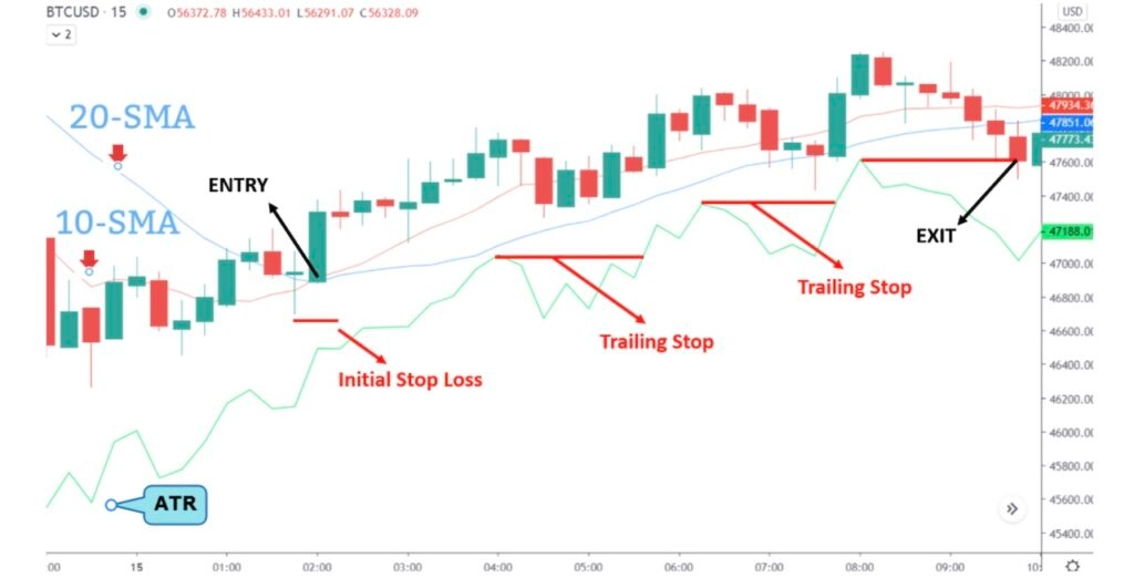 Average True Range: How to use The ATR Indicator? - Phemex Academy