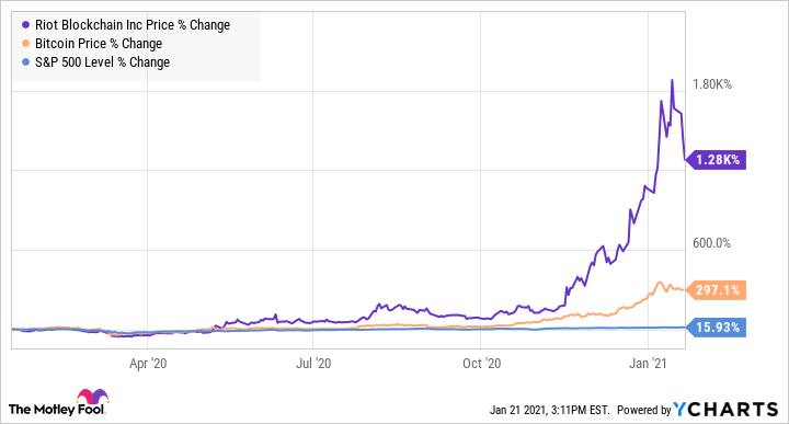 RIOT Stock Price and Chart — NASDAQ:RIOT — TradingView