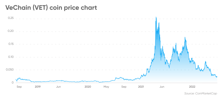 AI Predicts 59% VeChain (VET) Price Surge Weeks After Halving | CoinCodex