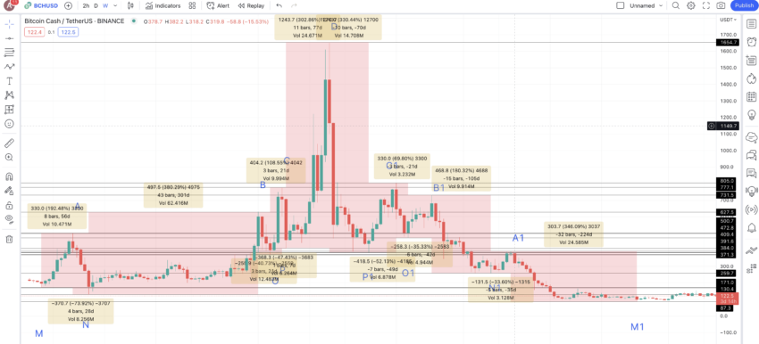 Bitcoin Cash Price Prediction