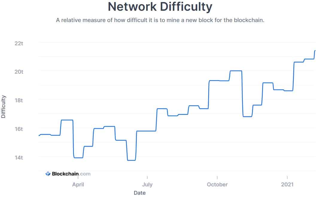 Bitcoin Cash Difficulty Chart