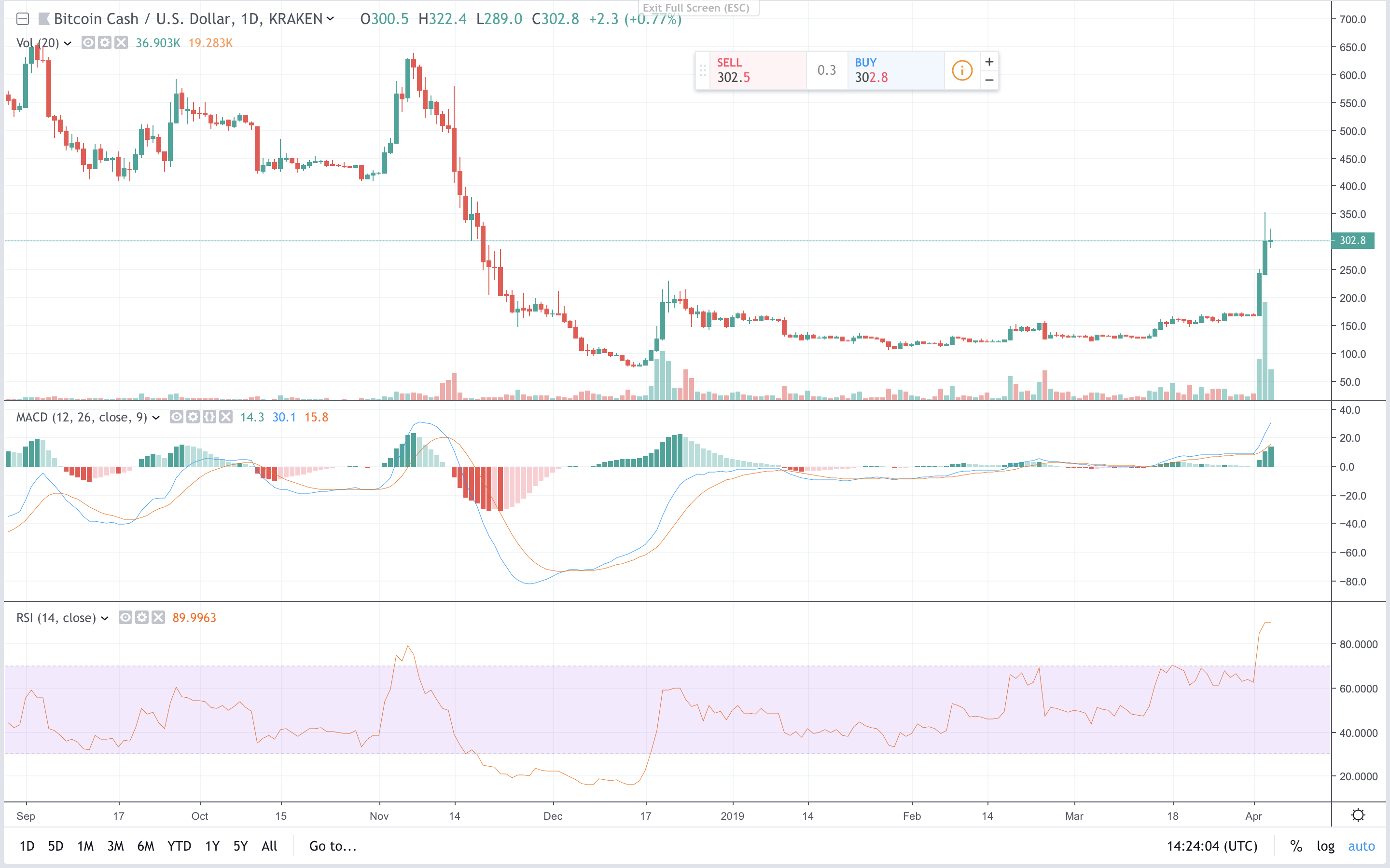 Bitcoin Cash Price Today: BCH to EUR Live Price Chart - CoinJournal