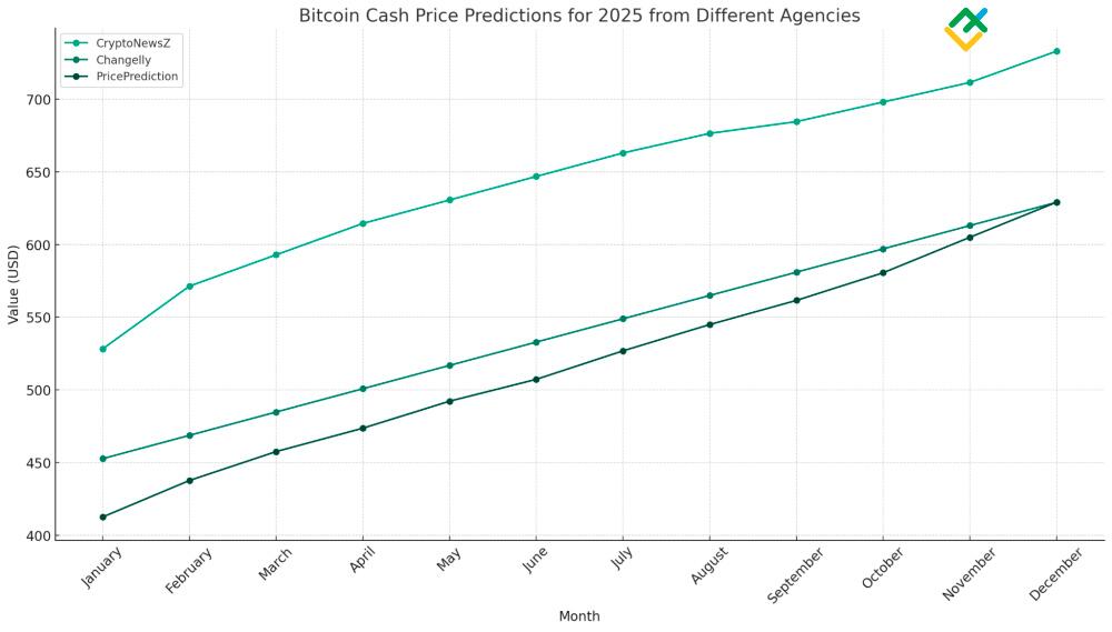 Bitcoin Cash Price Prediction: An Algorithmic Approach to Price Forecasting