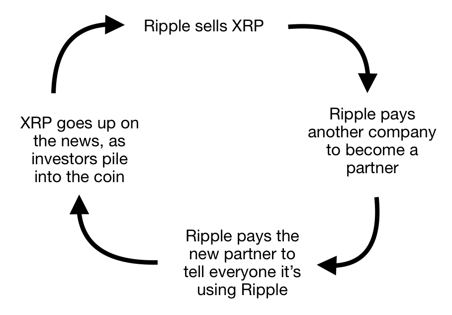The Ripple Business Model – How Does Ripple Make Money?