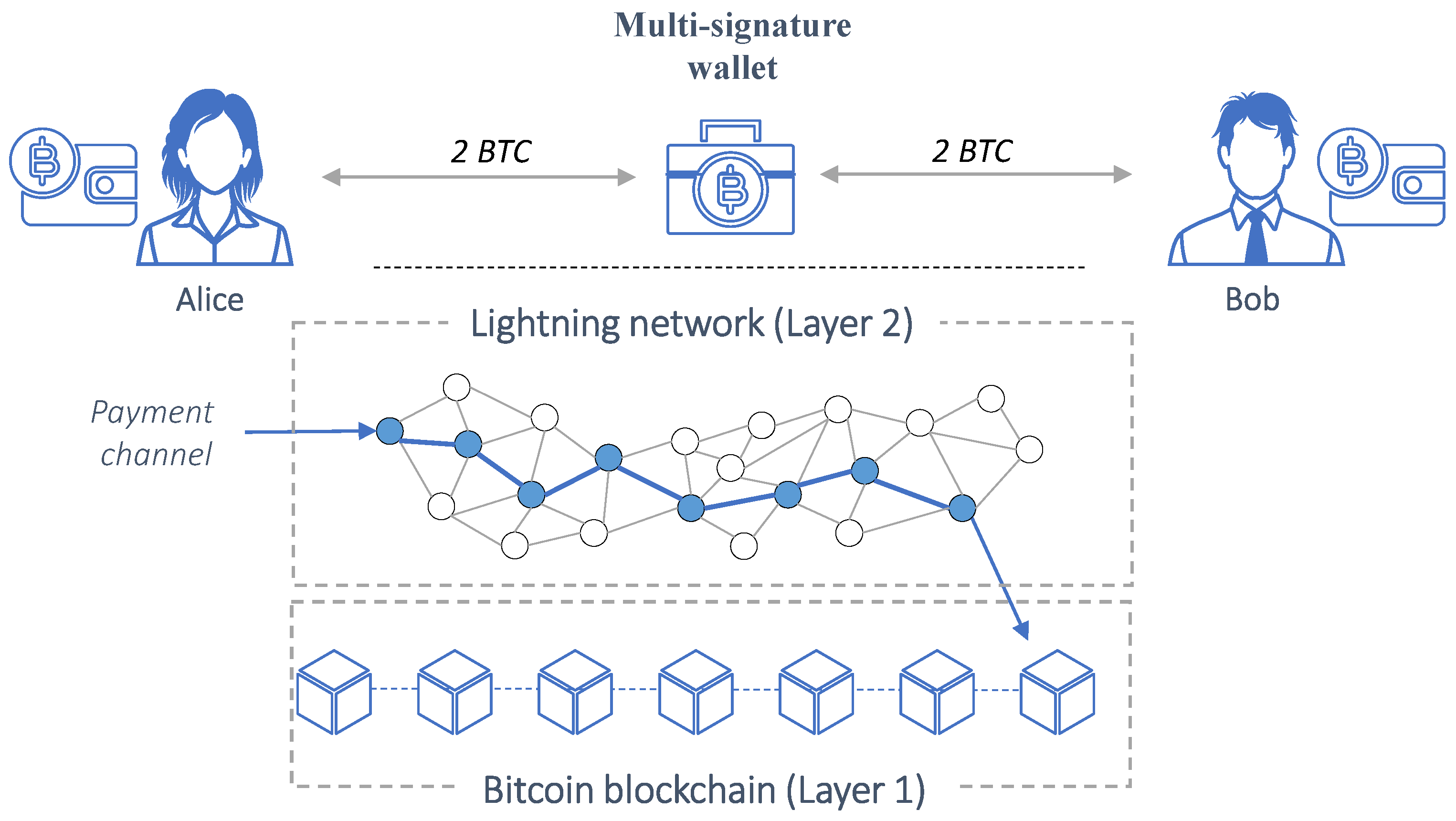 Bitcoin Lightning Network public capacity dips below 5, BTC