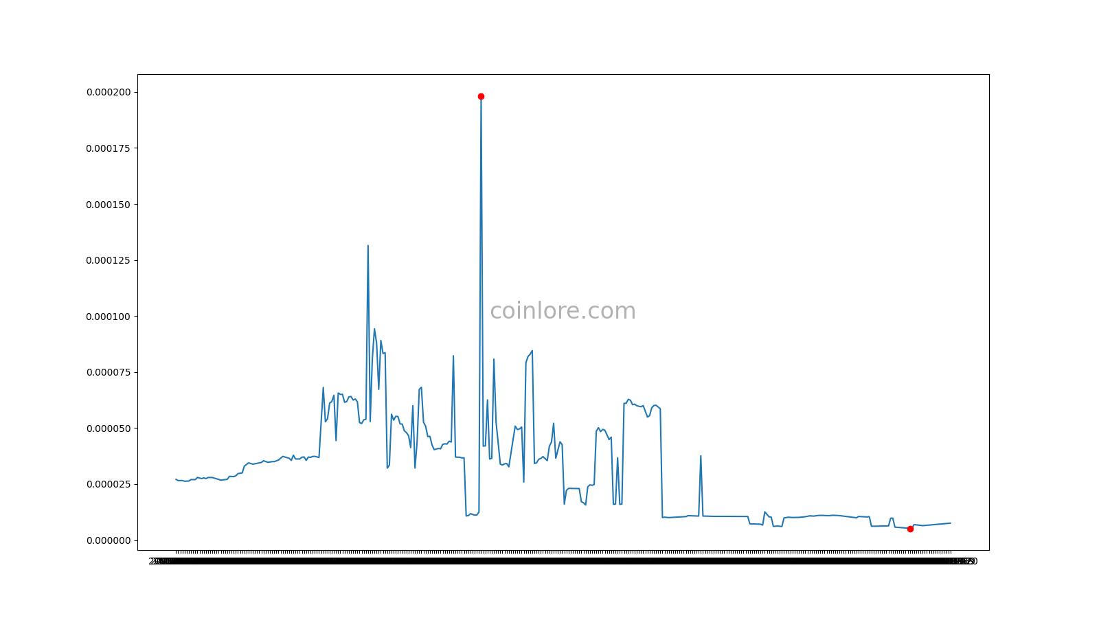 BeatzCoin (BTZC) Price Prediction : , , , , 