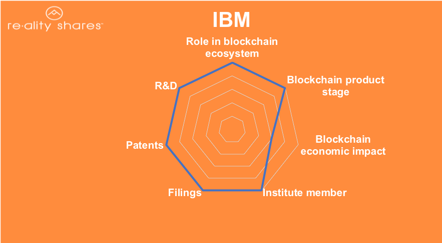 Blockchain Technology Stocks: 10 Biggest Companies in 
