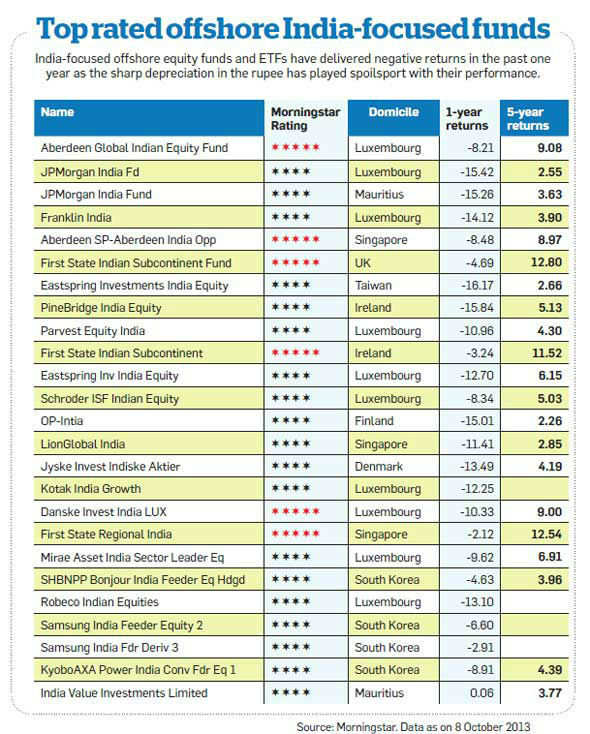 10 Best Investment Options: How to Grow Your Money in - Finnable