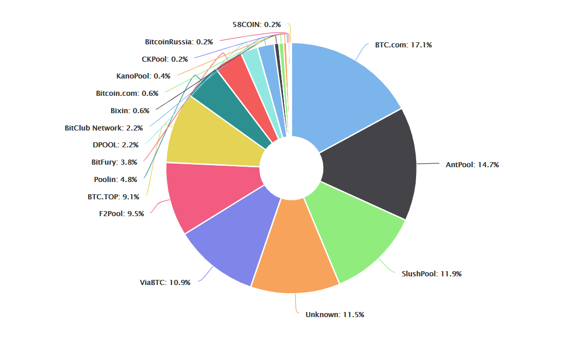 The Best Bitcoin Mining Pools For Making Money