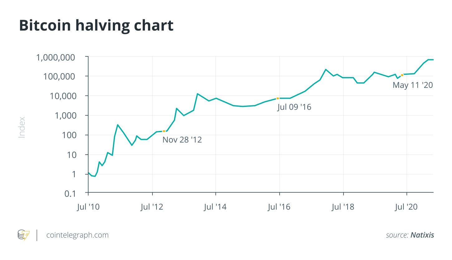 What Happens When All Bitcoin Are Mined?