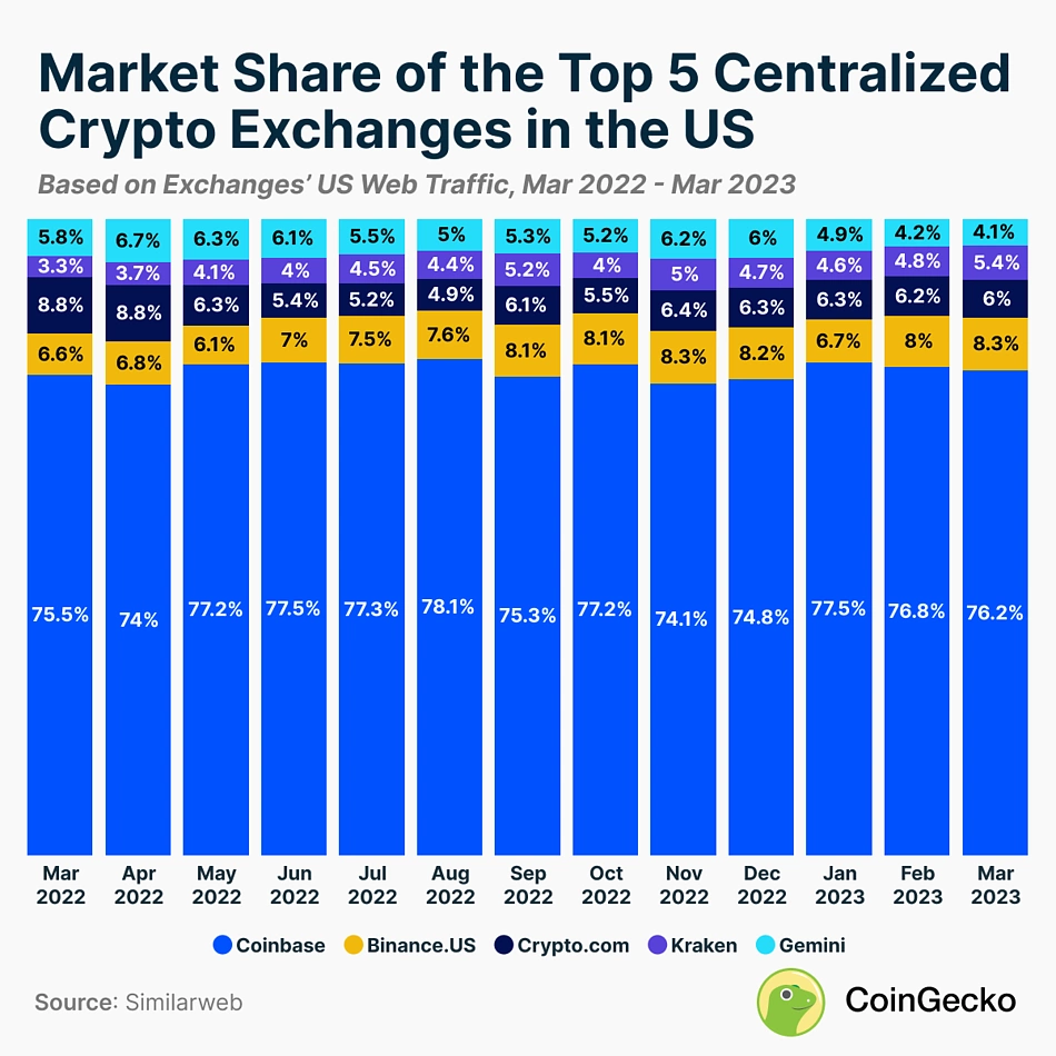 The 5 Best USA Crypto Exchanges in (Expert Reviewed) | CoinLedger