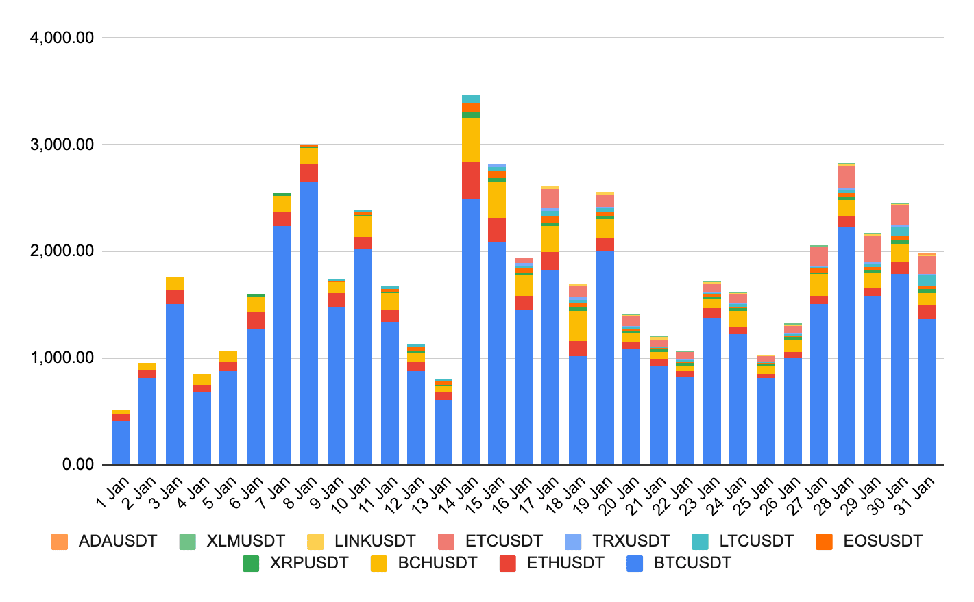 Binance Smart Chain Transactions Per Day