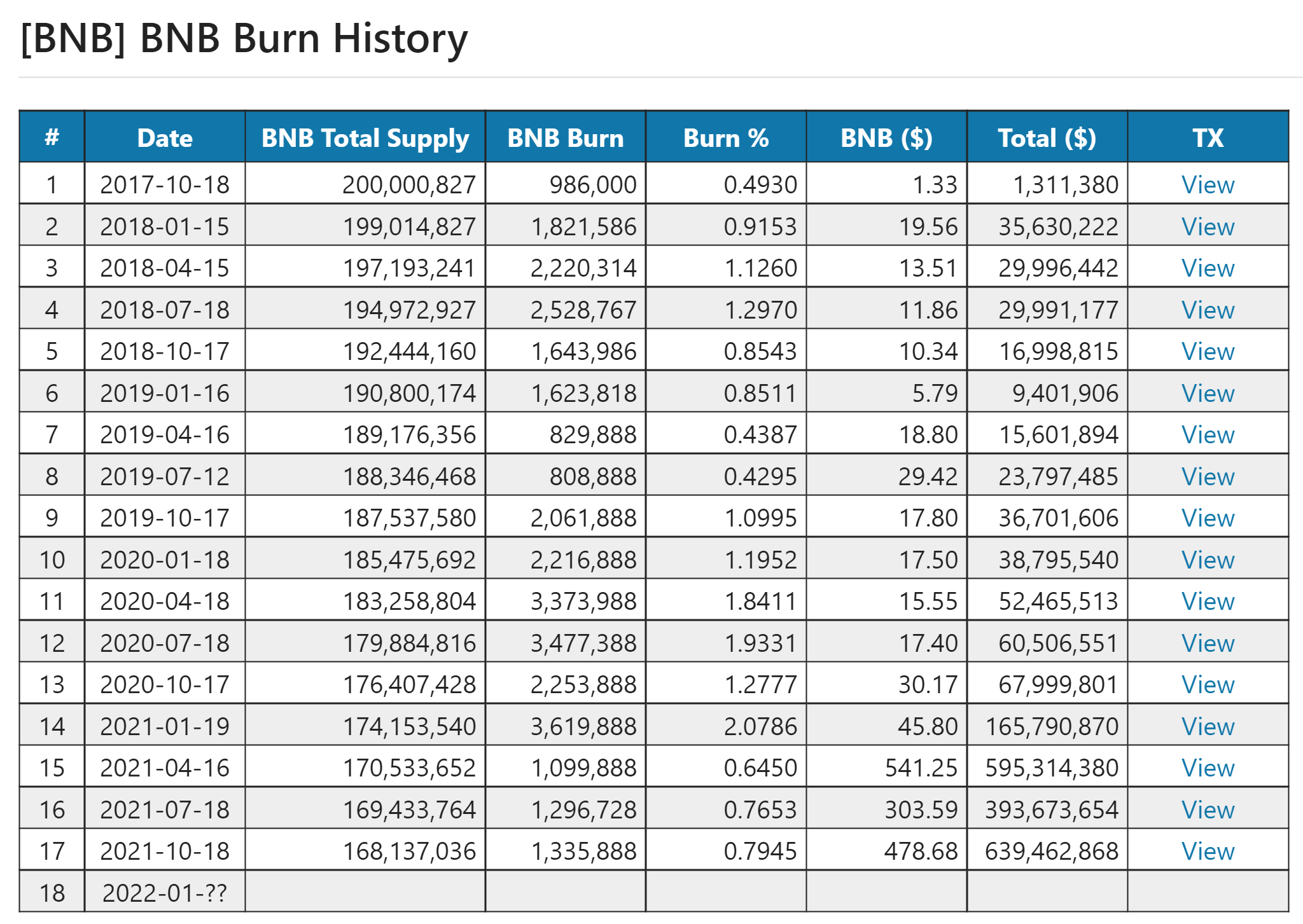 Binance Burns 2M $BNB in 20th Quarterly Burn Event