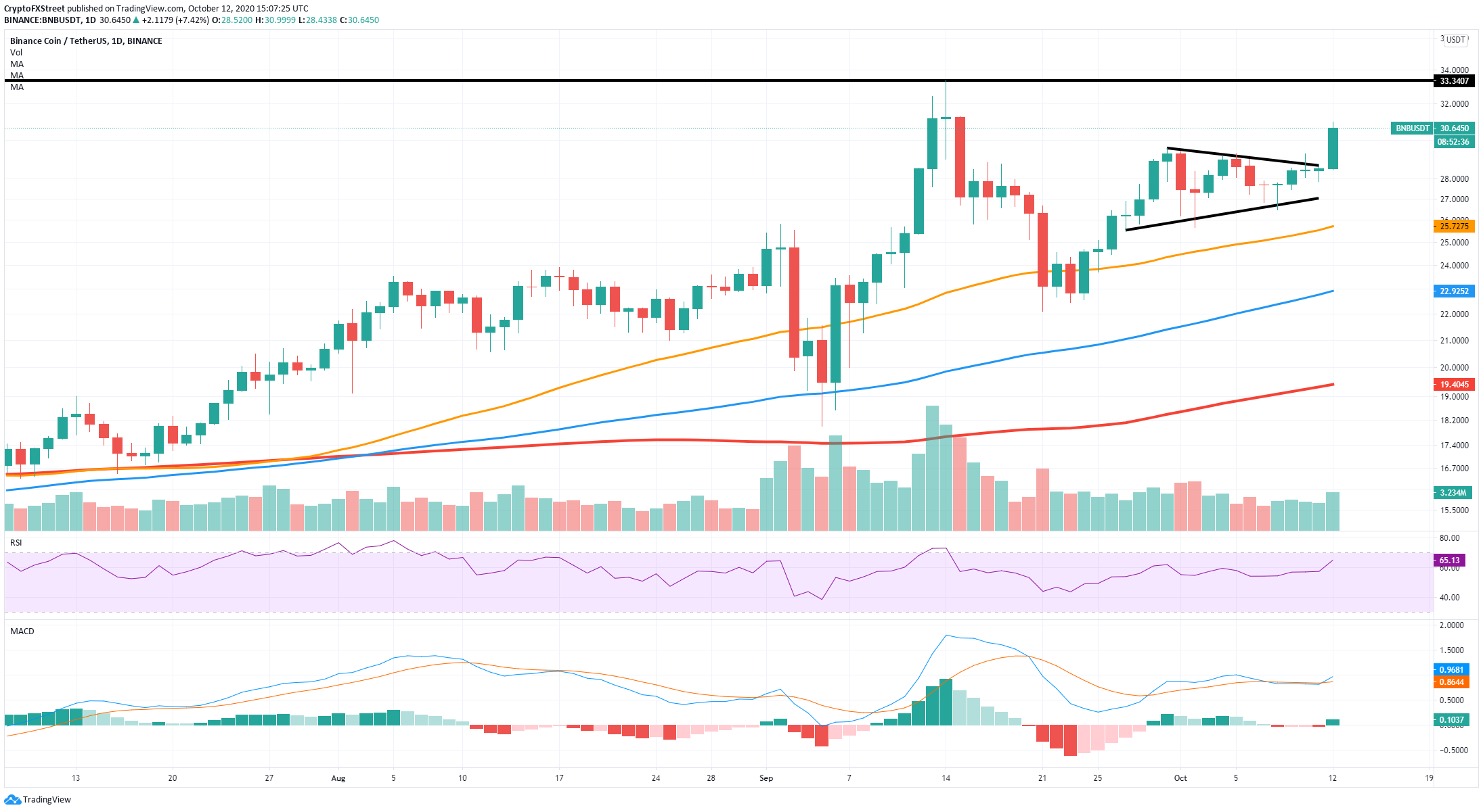 Binance Coin (BNB) Price Prediction Will BNB reach $ Soon?