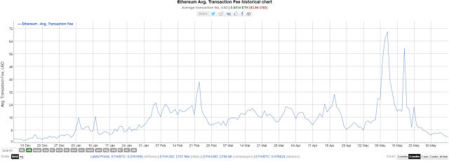 Gas Price Today - GAS Price Chart & Market Cap | CoinCodex