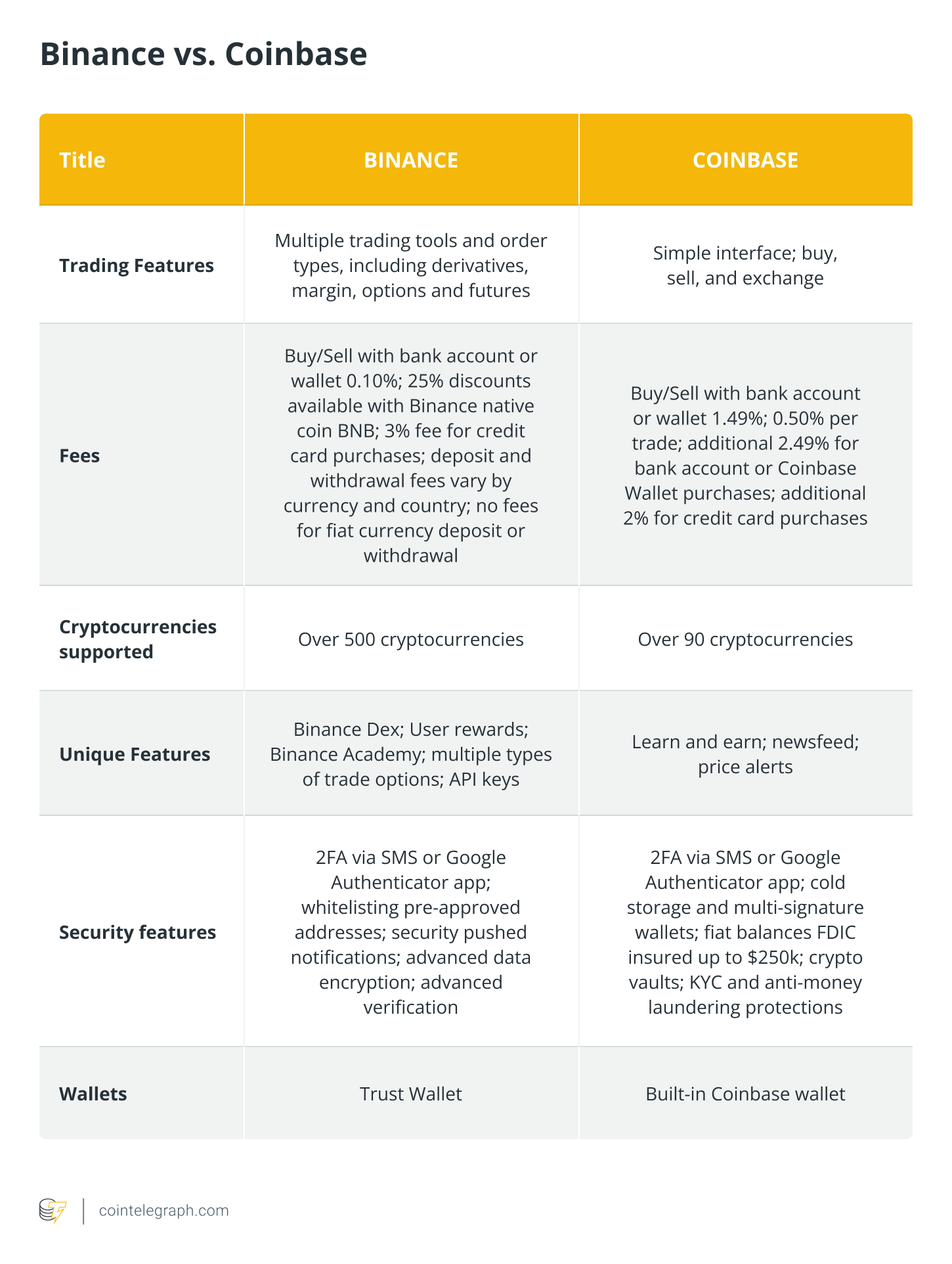 Binance vs Coinbase: Which Exchange Is Better For You? - Crypto Pro