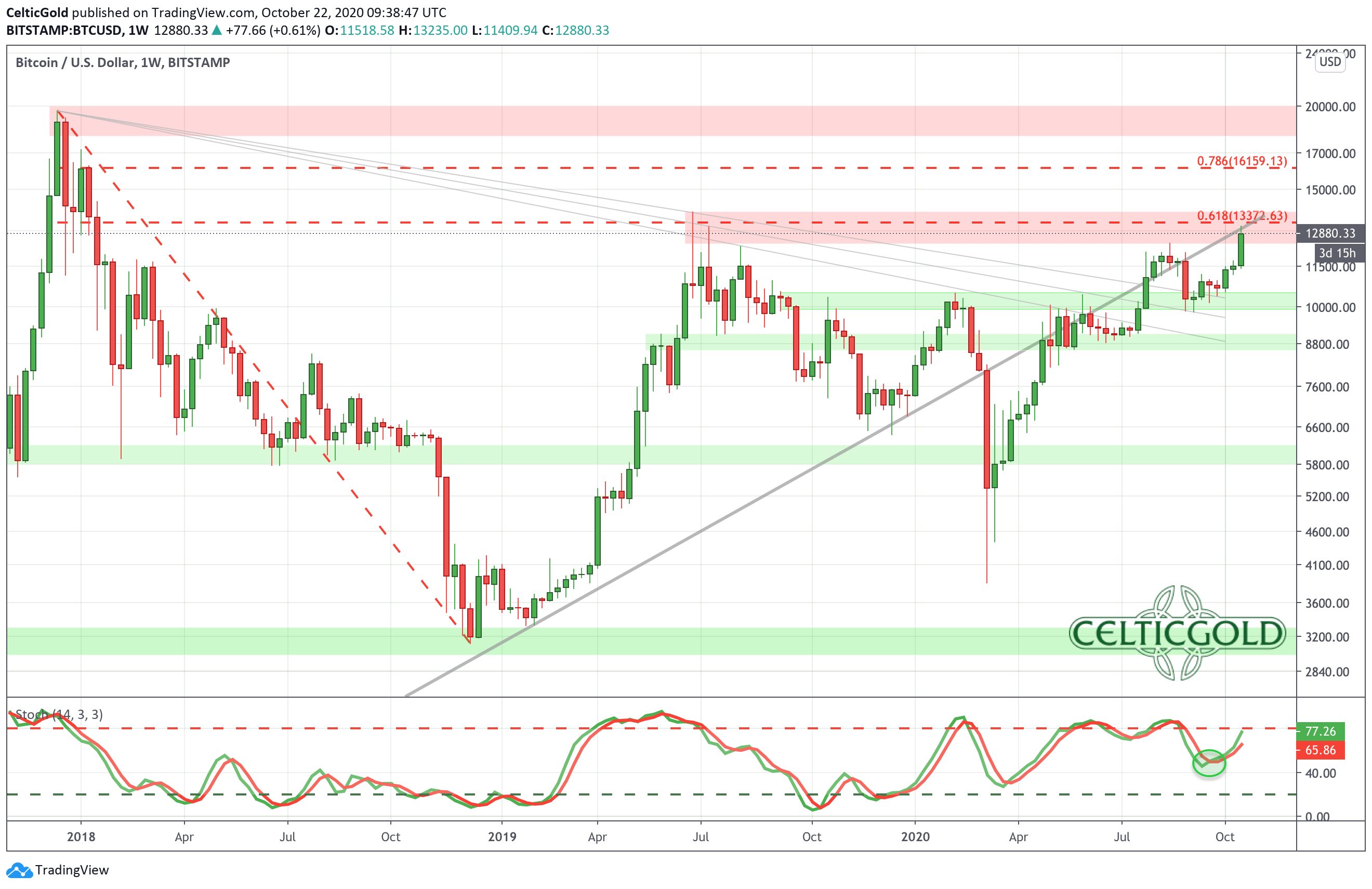 Bitcoin's Price History