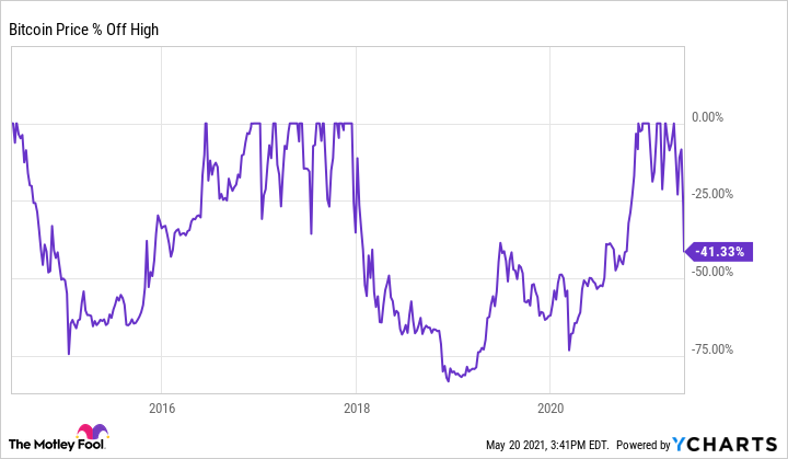 Bitcoin Value Graph November | StatMuse Money