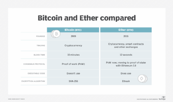 What is Ethereum? - Ethereum Explained - AWS