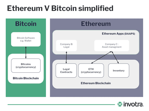 Bitcoin vs. Ethereum: What’s the Biggest Difference? - NerdWallet