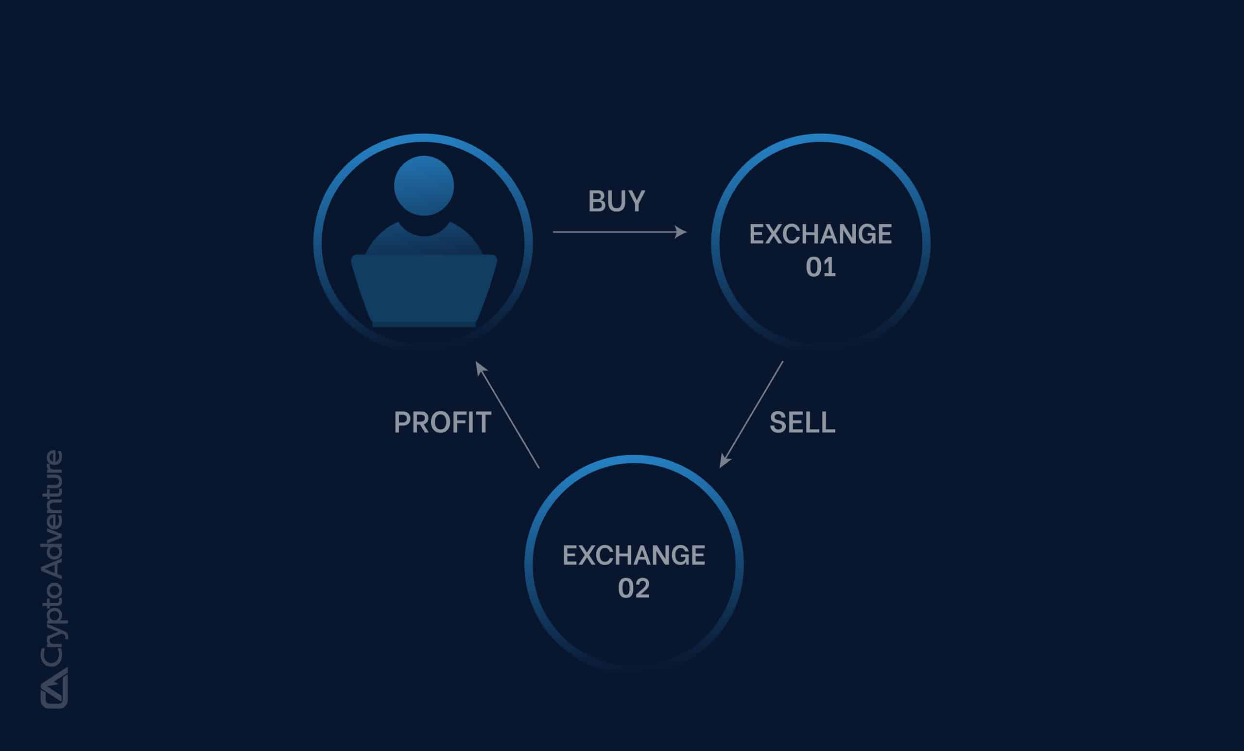 Crypto Arbitrage Trading: How to Make Low-Risk Gains