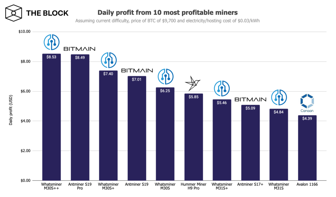 5 Best ASIC Bitcoin Mining Machine Hardware [ Rig]