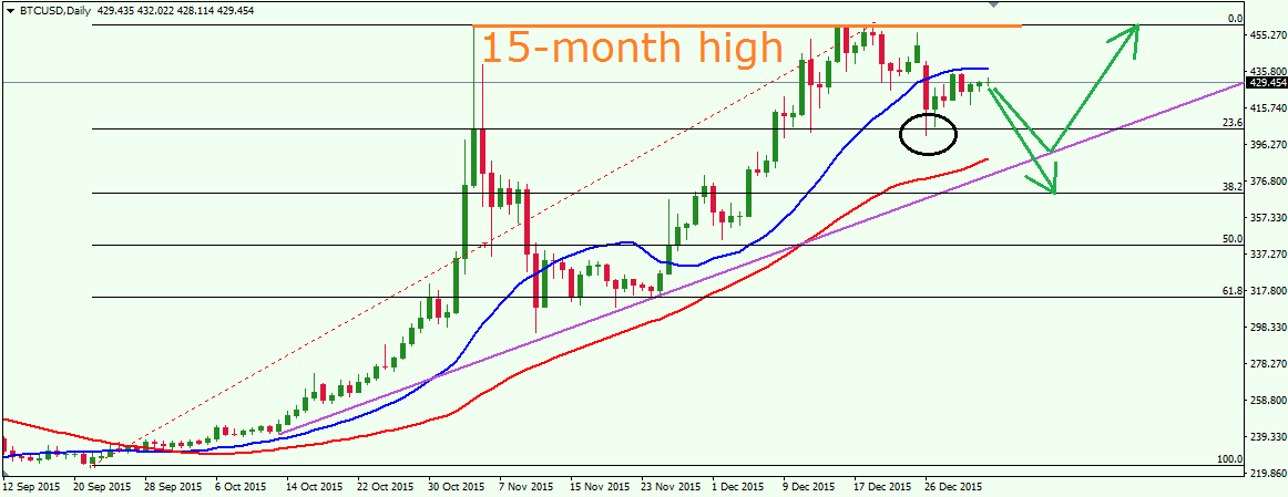 Bitcoin’s Price History ( – , $) - GlobalData