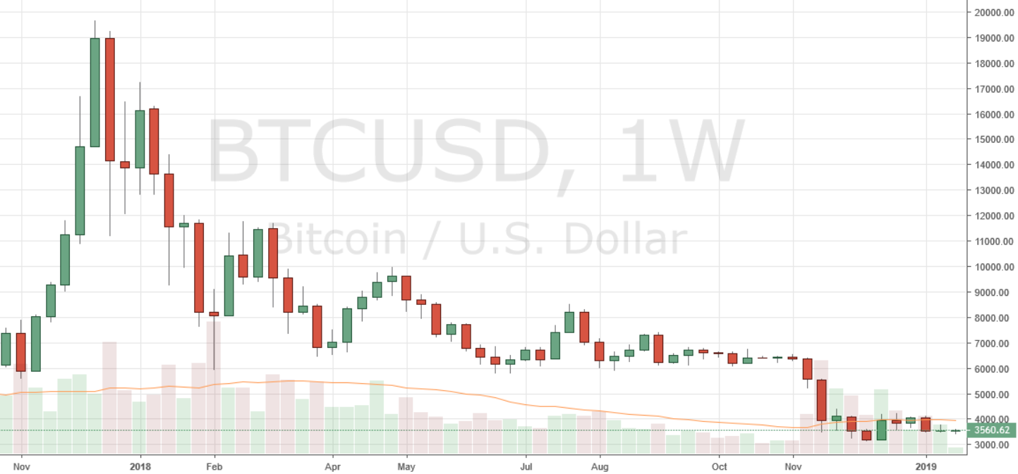 Crypto Bull Market vs Bear Market: A Beginner’s Guide | Trust