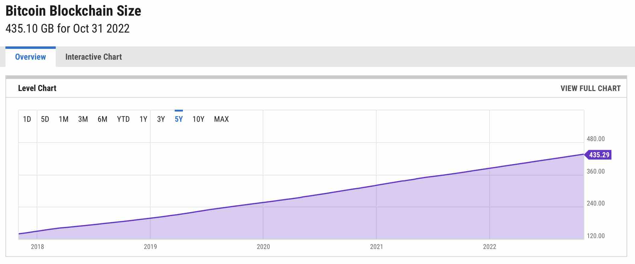 Bitcoin Blockchain Size