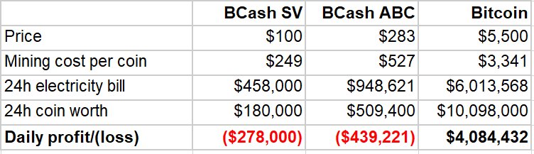 BCH Hard Fork: Bitcoin SV Winning 'Hash War' Against Bitcoin ABC | coinmag.fun