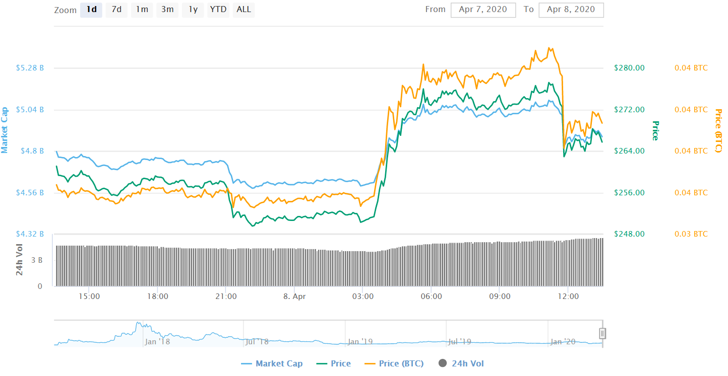 Bitcoin Cash (BCH) Price Skyrockets 20% as Major Indicator Goes Bullish