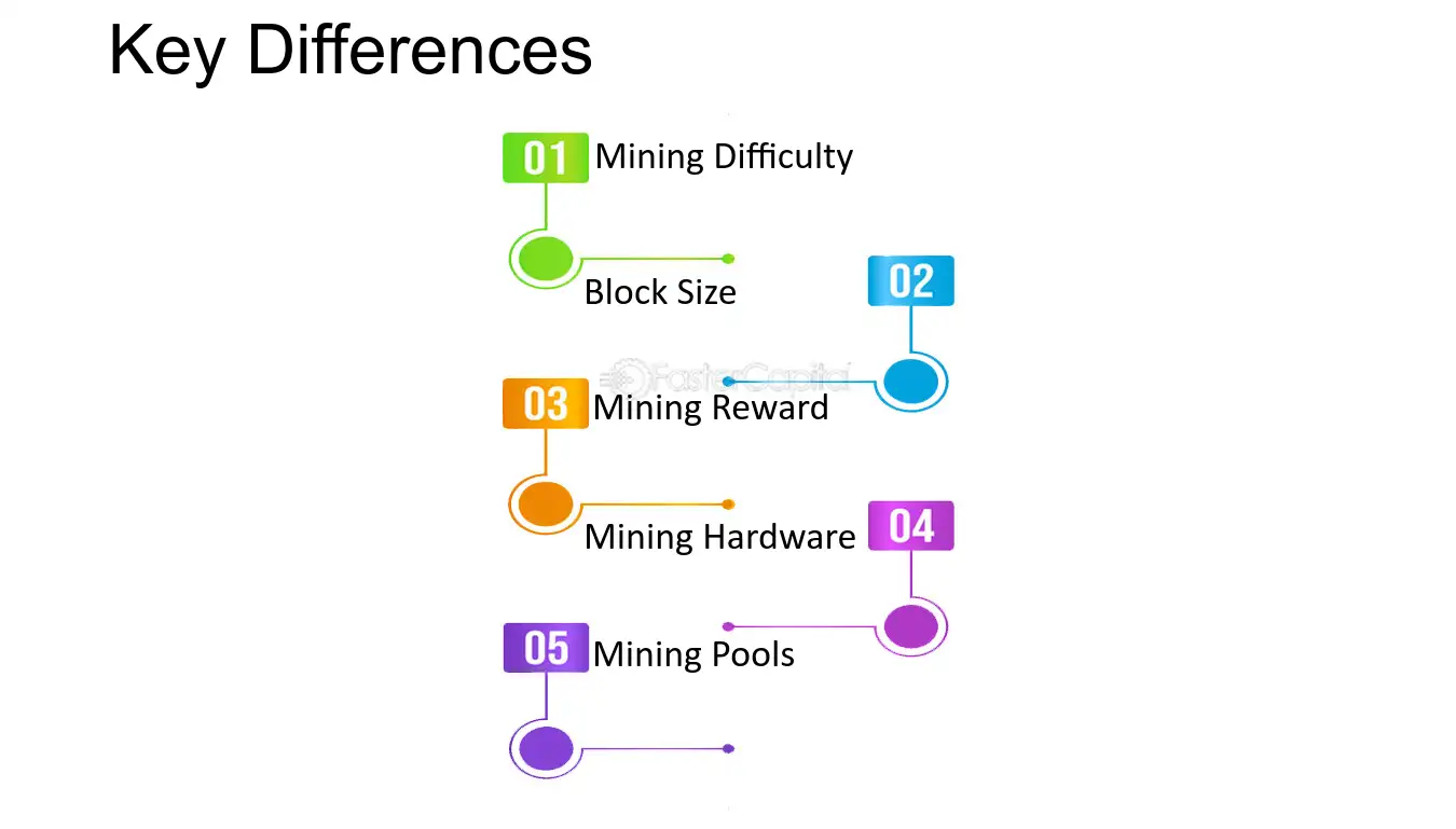 Bitcoin Cash Difficulty Chart