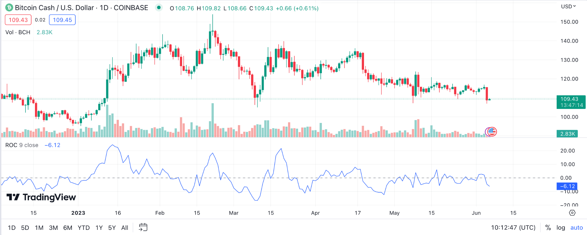 BITCOIN CASH PRICE PREDICTION - - 