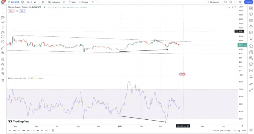 Bitcoin Cash Price Prediction - Forecast for , , & 