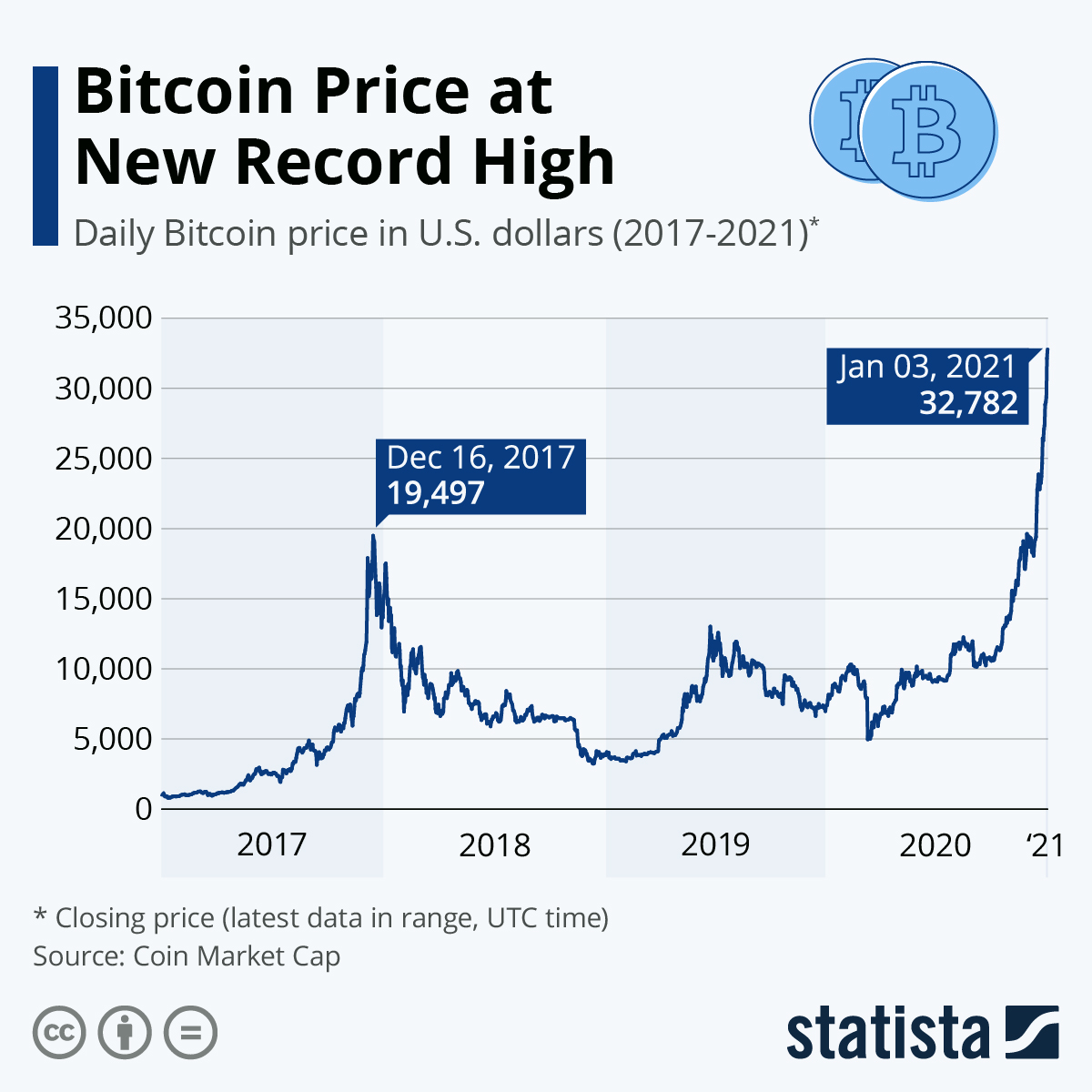 Bitcoin to US Dollar Exchange Rate Chart | Xe