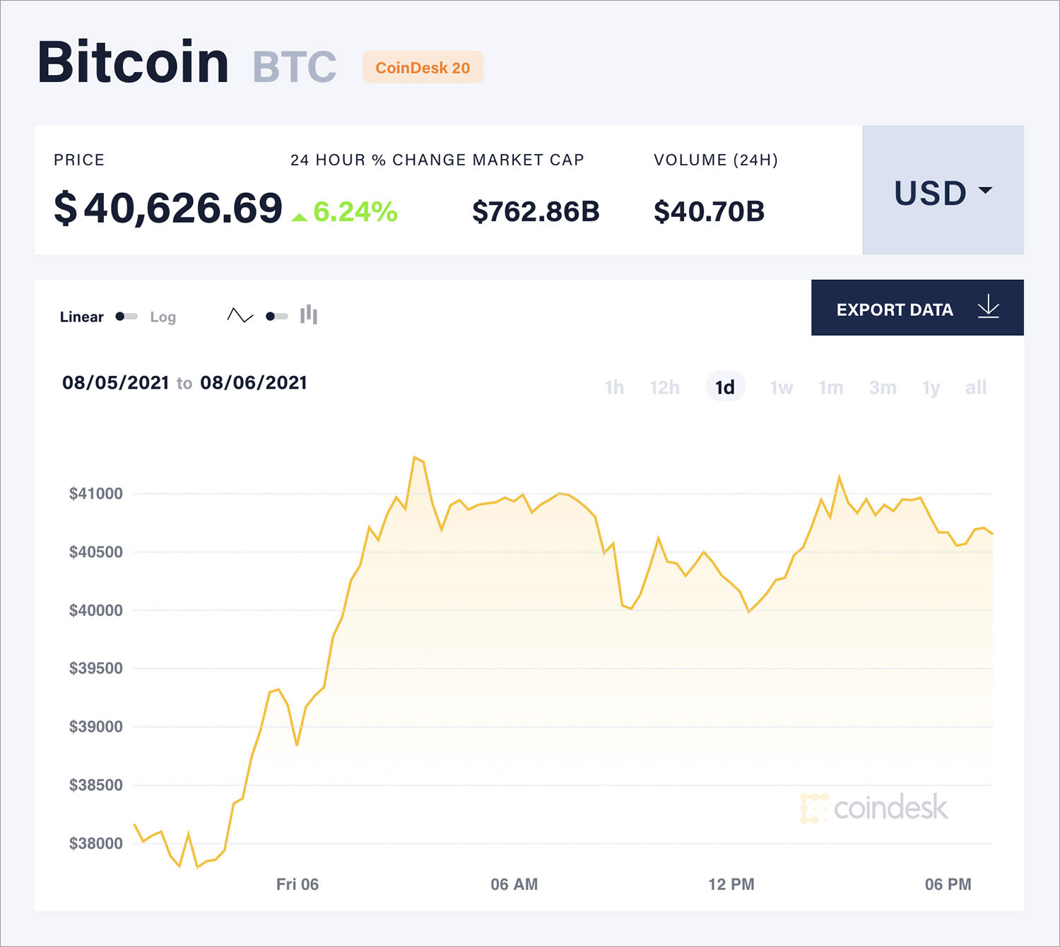 1 BTC to USD - Bitcoins to US Dollars Exchange Rate