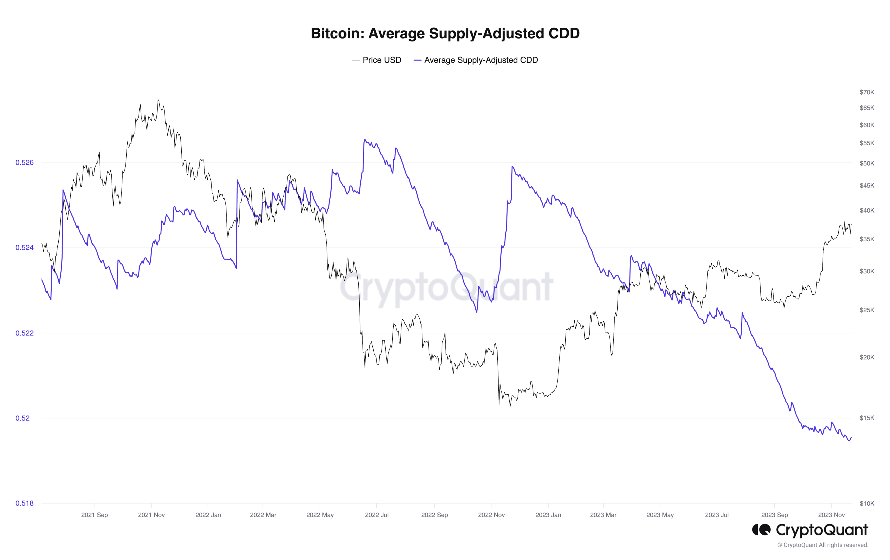 Bitcoin Days Destroyed (BDD) Explained !!